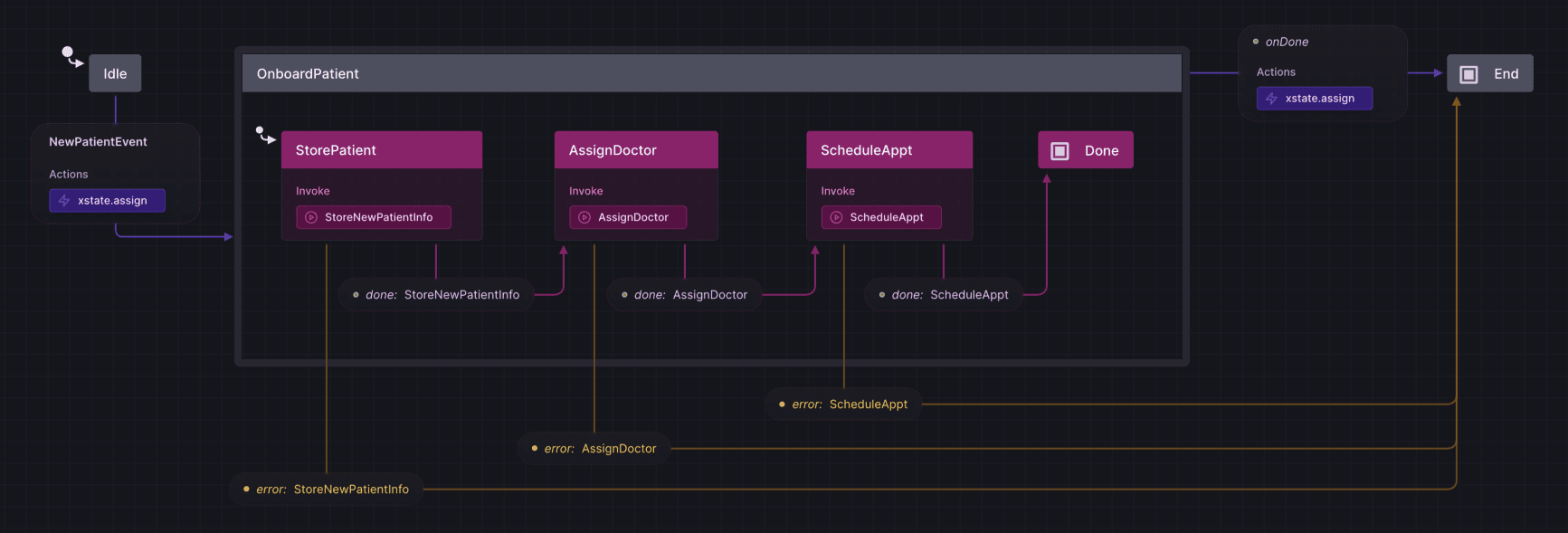 An OnboardPatient state machine with XState assign actions on multiple transitions, and actors being invoked from multiple states.